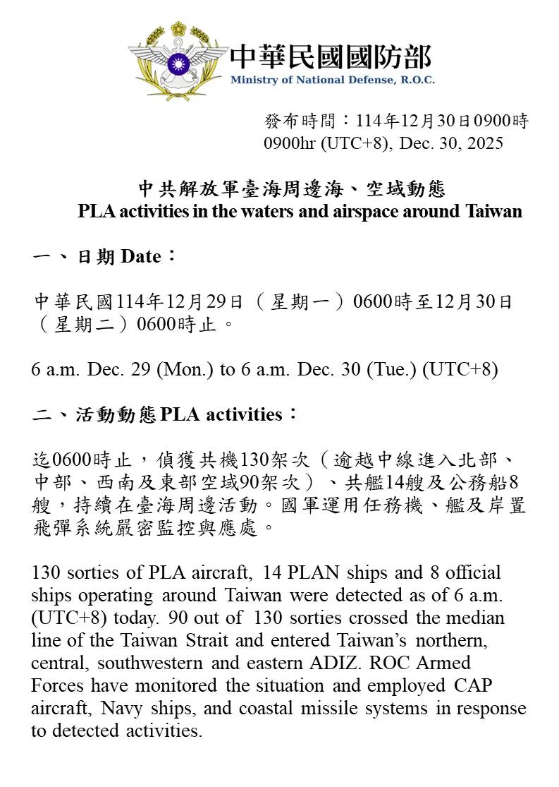 自昨天上午6时起至今天上午6时止，侦获14艘共舰、8艘公务船及130架次共机。国防部提供