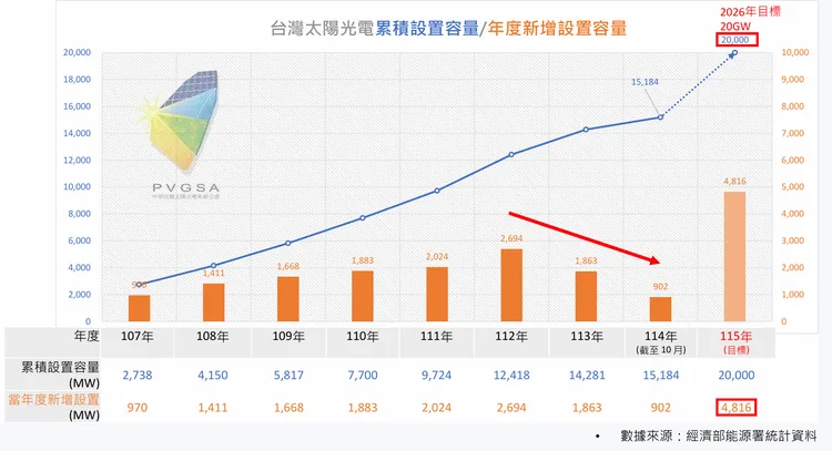 中華民國太陽光電發電系統商業同業公會副理事長許俊吉表示，年度設置量成長已明顯失速，若明年要達成20GW目標，單一年度需新增約4.8 GW，現行推動速度顯著不足。圖為經濟部能源署統計資料