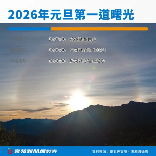 跨完年就要看曙光！2026年第一道曙光在这里