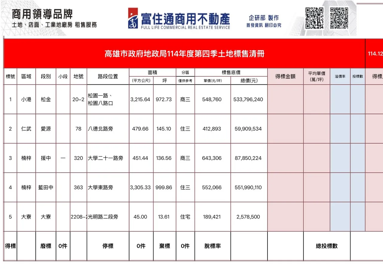 高市地政局第4季土地标售清单(富住通商用不动产授权提供)