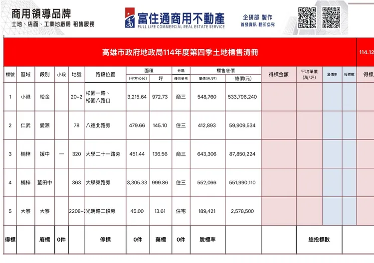 高市地政局第4季土地標售清單(富住通商用不動產授權提供)