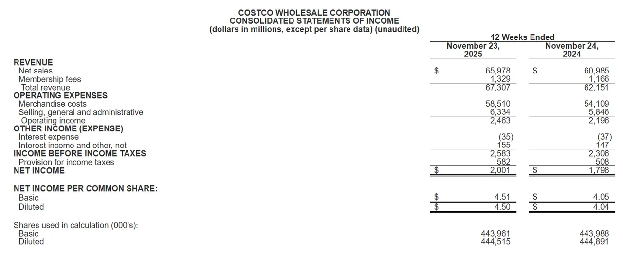 Costco公布2026会计年度第一季财报。翻摄Costco官网