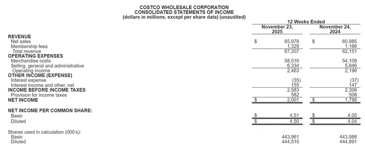 Costco公布2026會計年度第一季財報。翻攝Costco官網