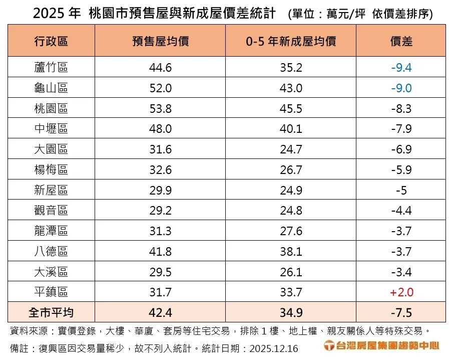 桃园市预售屋与新成屋价差统计