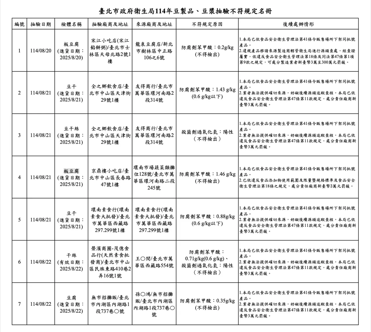 豆制品、豆浆专案抽验不合格名单。台北市卫生局提供