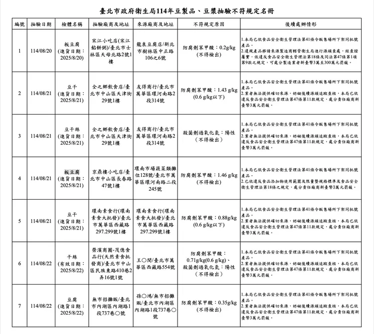豆製品、豆漿專案抽驗不合格名單。台北市衛生局提供