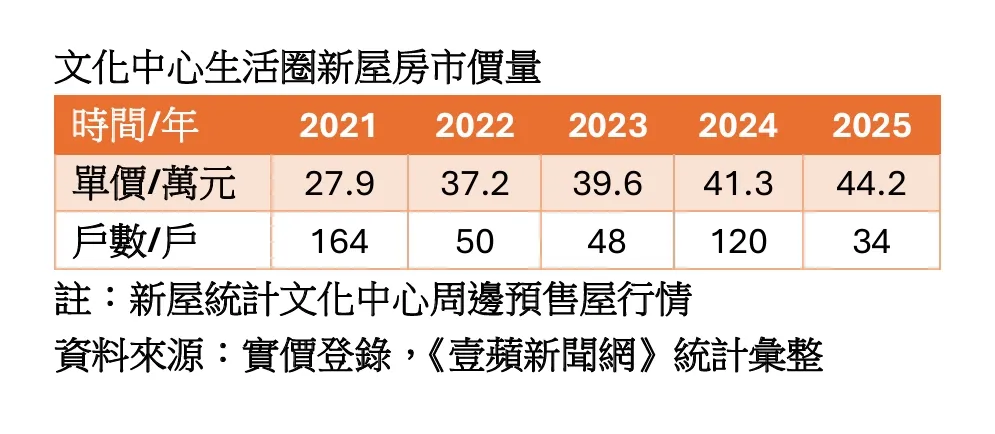 近年来文化中心新屋价量统计
