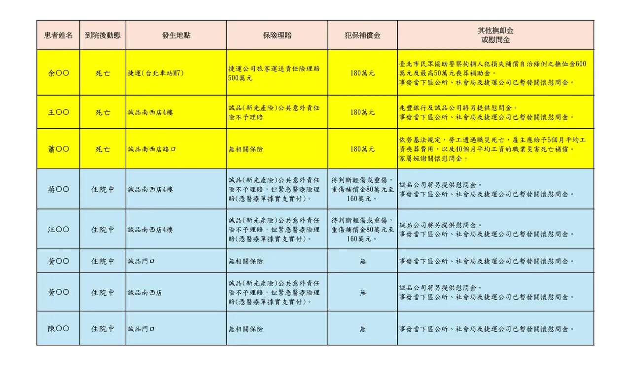 台北市法务局公布1219事件相关赔偿与补偿金额。台北市法务局提供