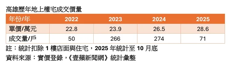 高雄歷年地上權宅單價走勢
