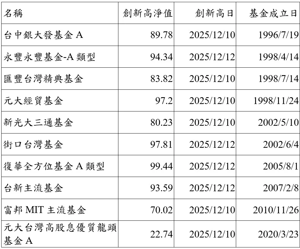 嘉实资讯，依基金成立日期前后排序，统计截至2025/12/15。台中银投信提供