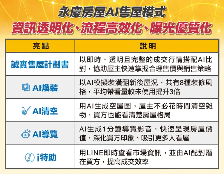 永慶房屋AI售屋模式，讓資訊更即時透明與完整，每次曝光更有策略與成效，幫助屋主更快走到成交。圖/永慶房屋提供