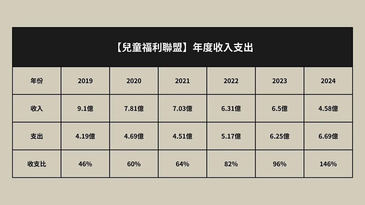 儿福联盟发声明，并给近5年的年度收入与支出
