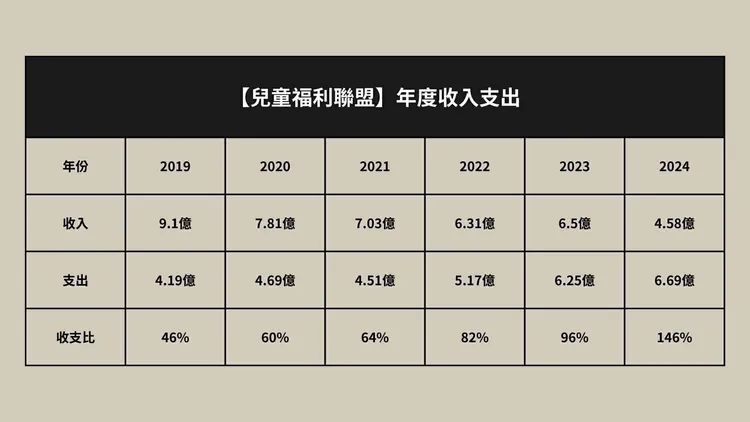 兒福聯盟發聲明，並給近5年的年度收入與支出。翻攝陳重銘臉書