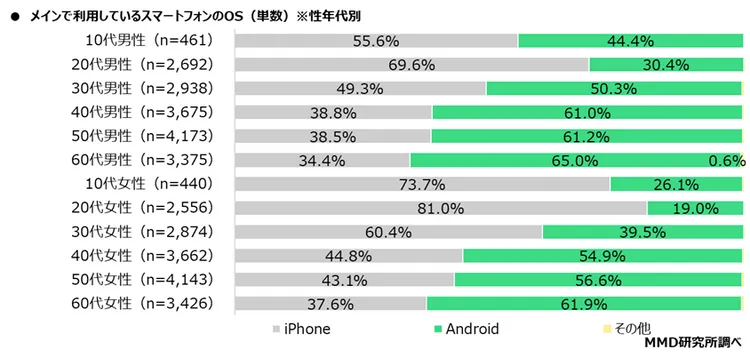 不同世代的智慧手機OS選擇出現明顯分歧：20-29歲女性中有81.0％使用iPhone，而50至70歲族群則以Android為主力，使用率均超過6成，呈現鮮明的跨世代使用差異。MMD提供