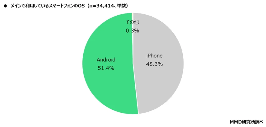 MMD研究所最新調查顯示，日本智慧手機OS市佔出現變化，Android以51.4％首度超越iPhone的48.3％，成為主要使用系統。MMD提供