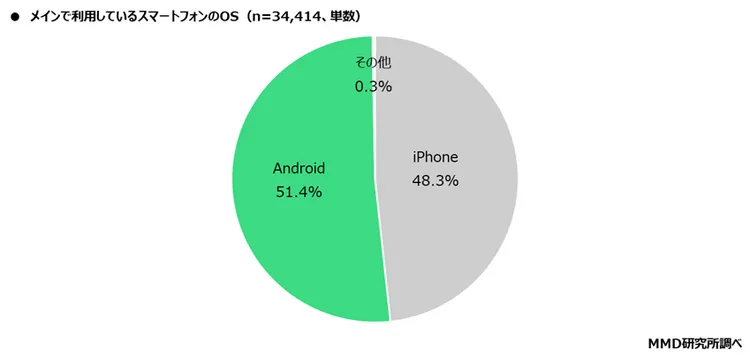 MMD研究所最新調查顯示，日本智慧手機OS市佔出現變化，Android以51.4％首度超越iPhone的48.3％，成為主要使用系統。MMD提供