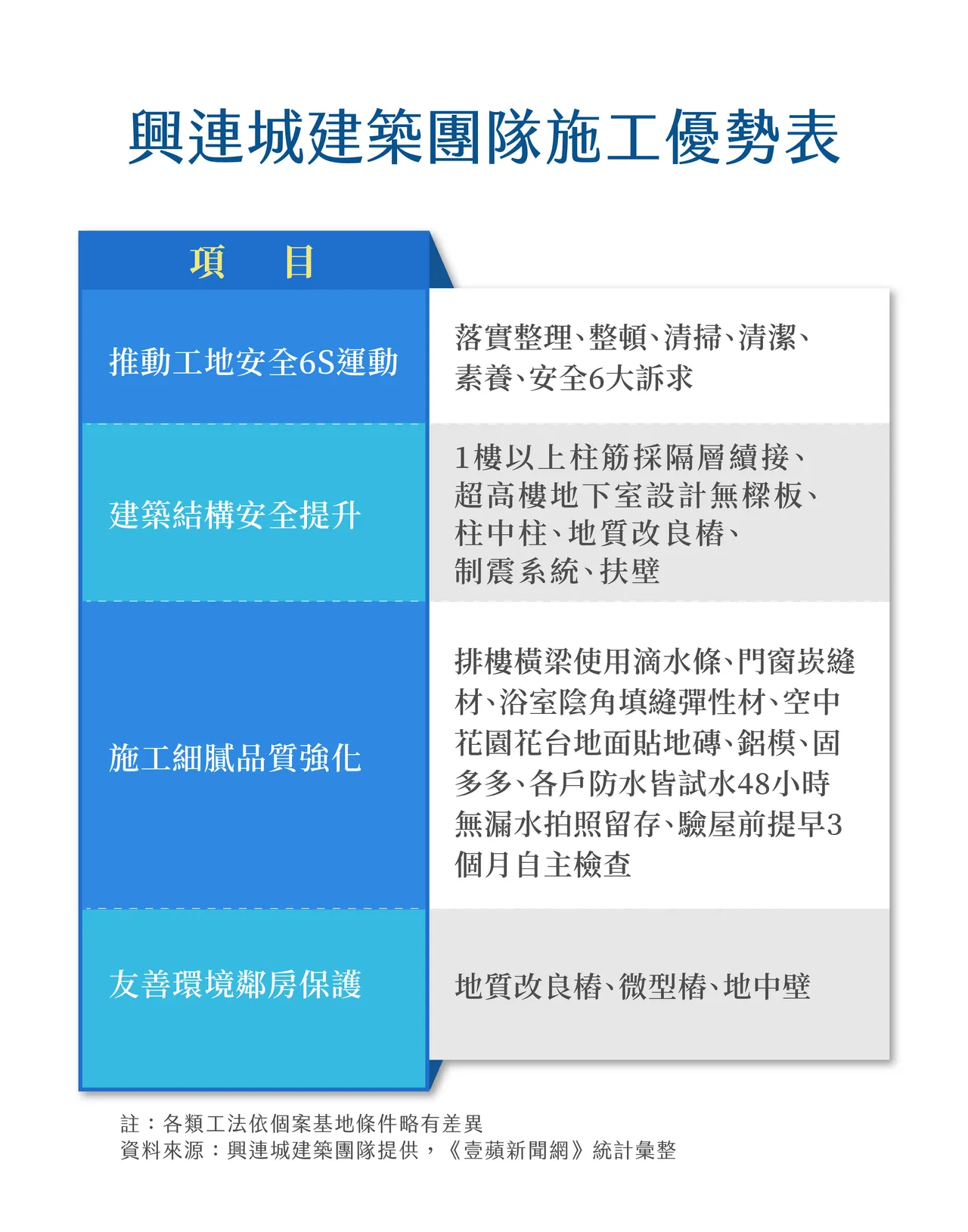 兴连城建筑团队施工优势表
