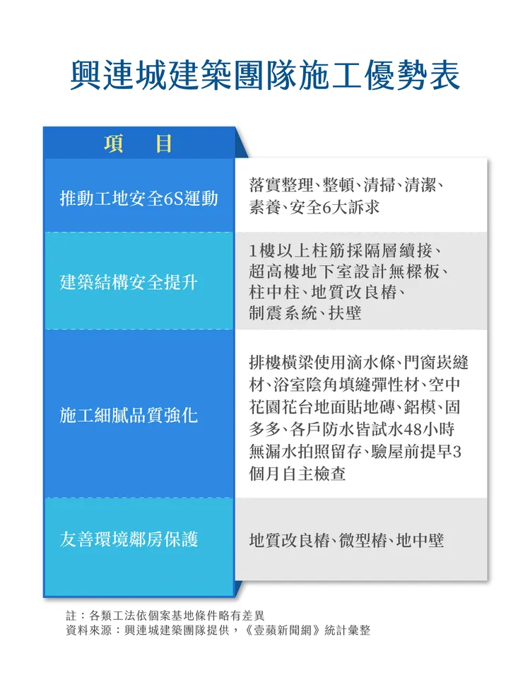 興連城建築團隊施工優勢表