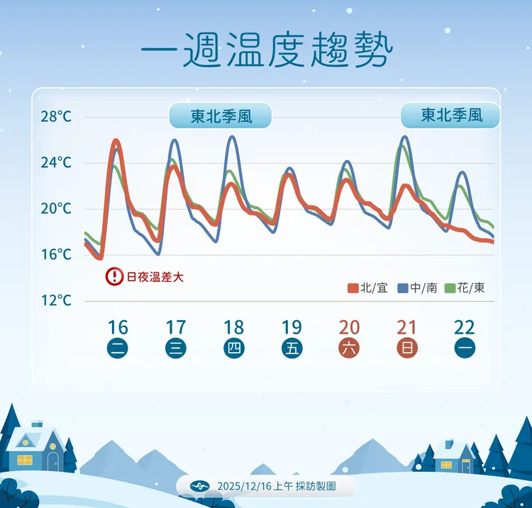 未來溫度趨勢。氣象署提供