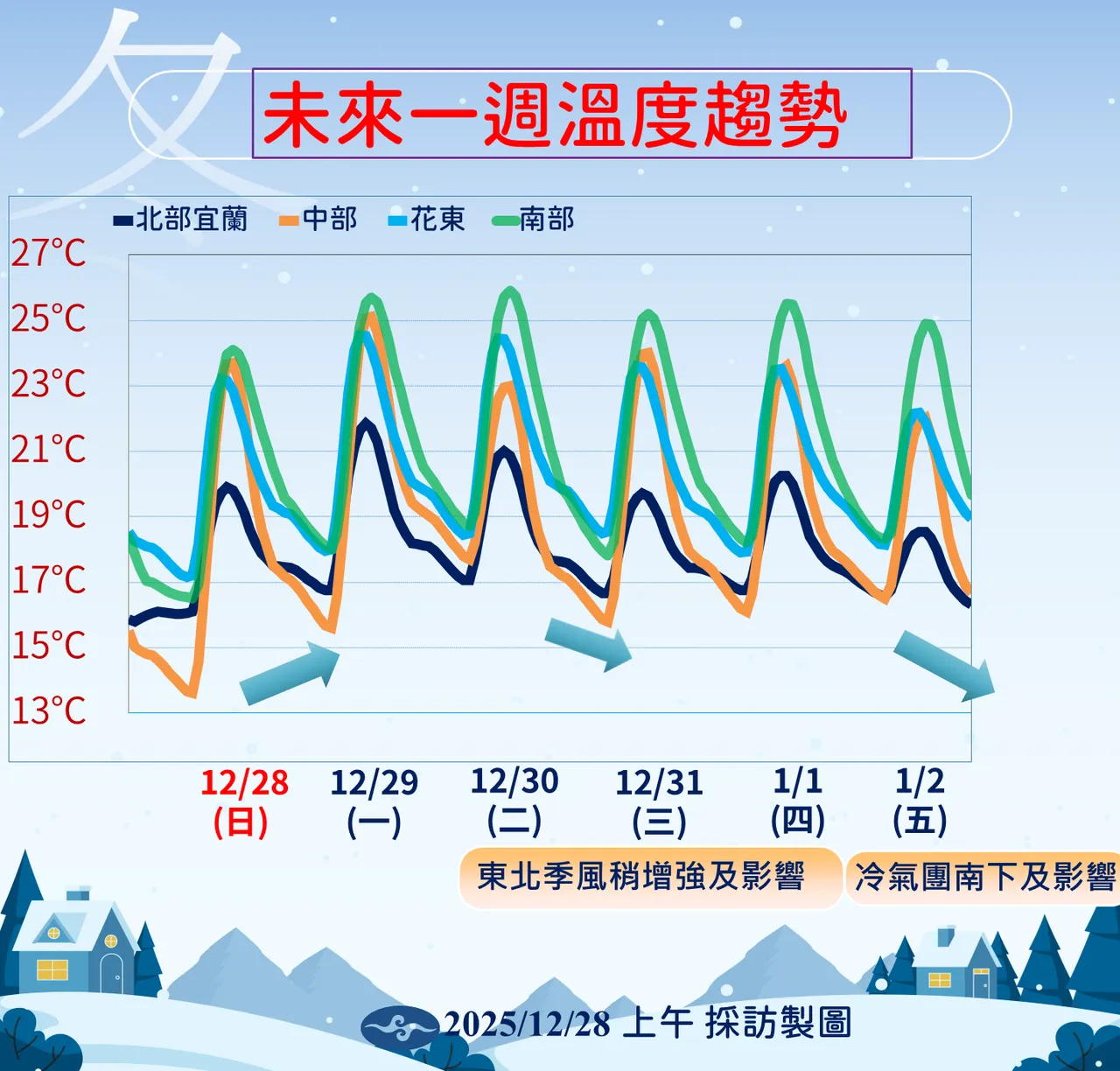 未来温度趋势。气象署提供