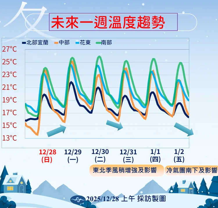 未來溫度趨勢。氣象署提供