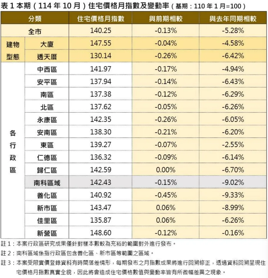 114年10月住宅价格月指数及变动率
