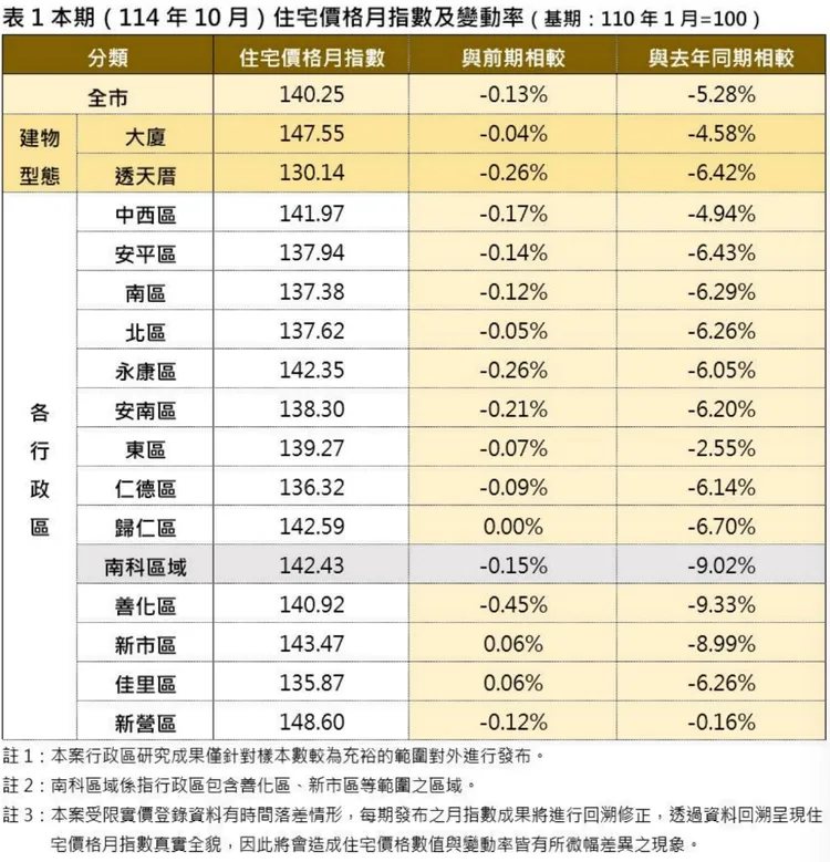 114年10月住宅價格月指數及變動率
