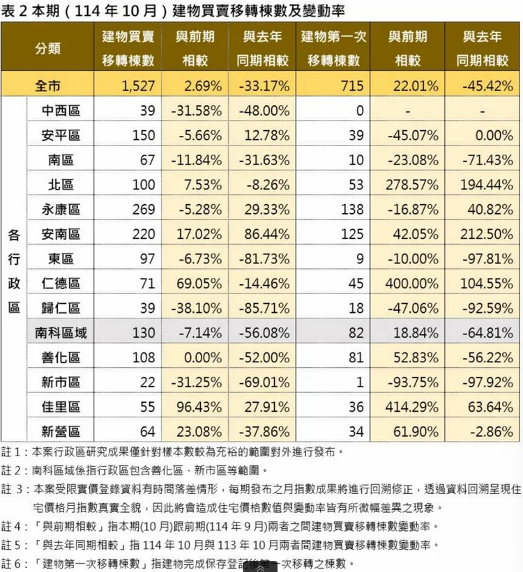 114年10月建物買賣移轉棟數及變動率