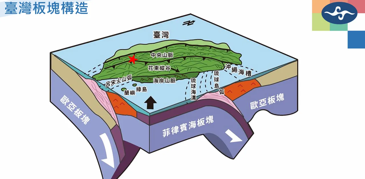 高雄地震是因菲律宾海板块与欧亚板块碰撞，在东海岸附近花莲纵谷这边是缝合线，应力会向西传递，震央附近受到向北隐没的力量与欧亚板块向东隐没的两股力量互相拉扯，因此该处地质条件复杂且脆弱。气象署提供