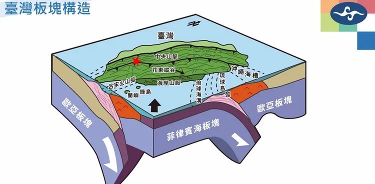 高雄地震是因菲律賓海板塊與歐亞板塊碰撞，在東海岸附近花蓮縱谷這邊是縫合線，應力會向西傳遞，震央附近受到向北隱沒的力量與歐亞板塊向東隱沒的兩股力量互相拉扯，因此該處地質條件複雜且脆弱。氣象署提供