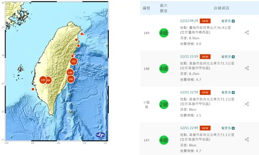 高雄甲仙1夜3震　民众惊恐「大地震前兆吗？」气象署解答了