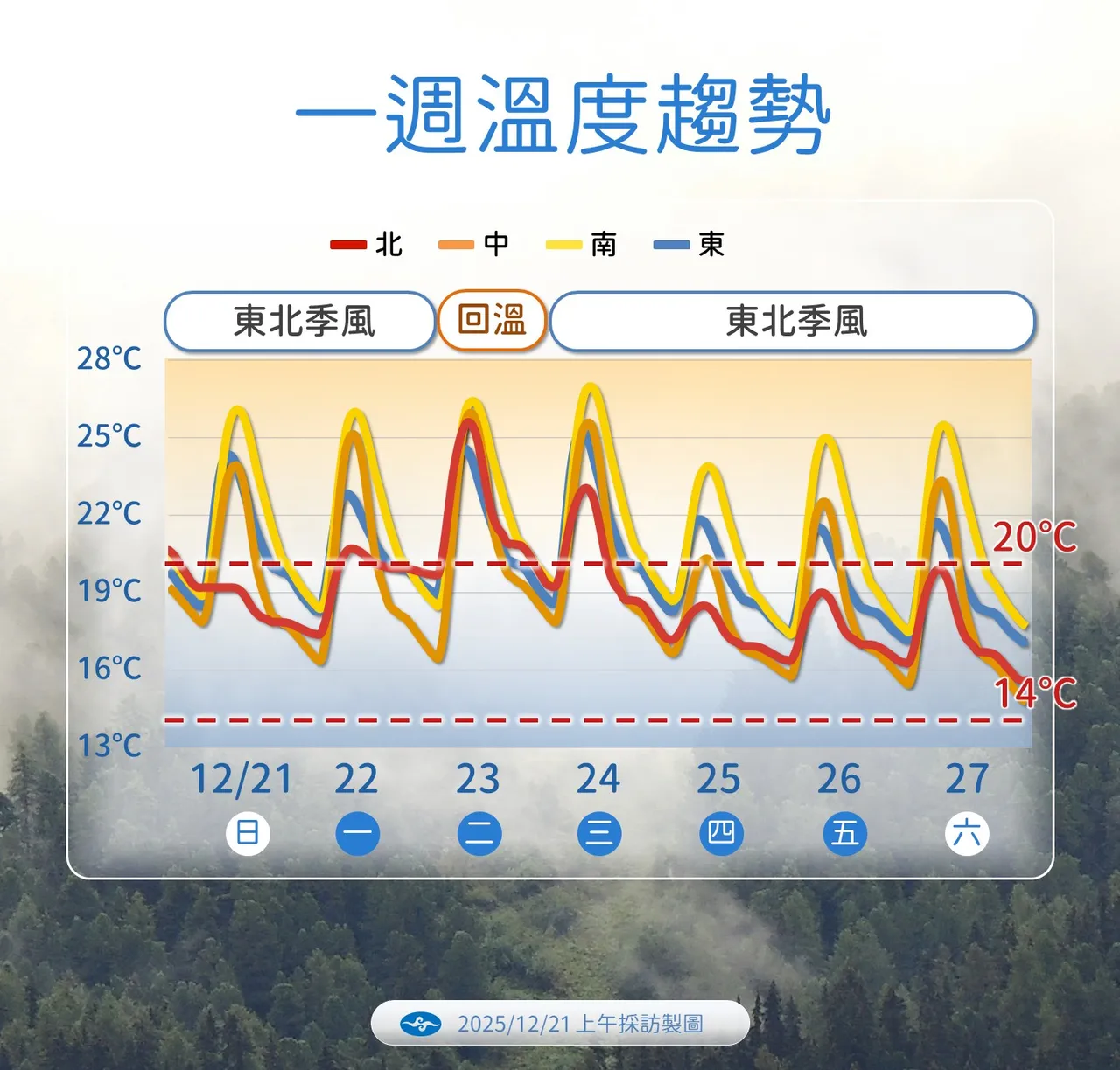 未来温度趋势。气象署提供