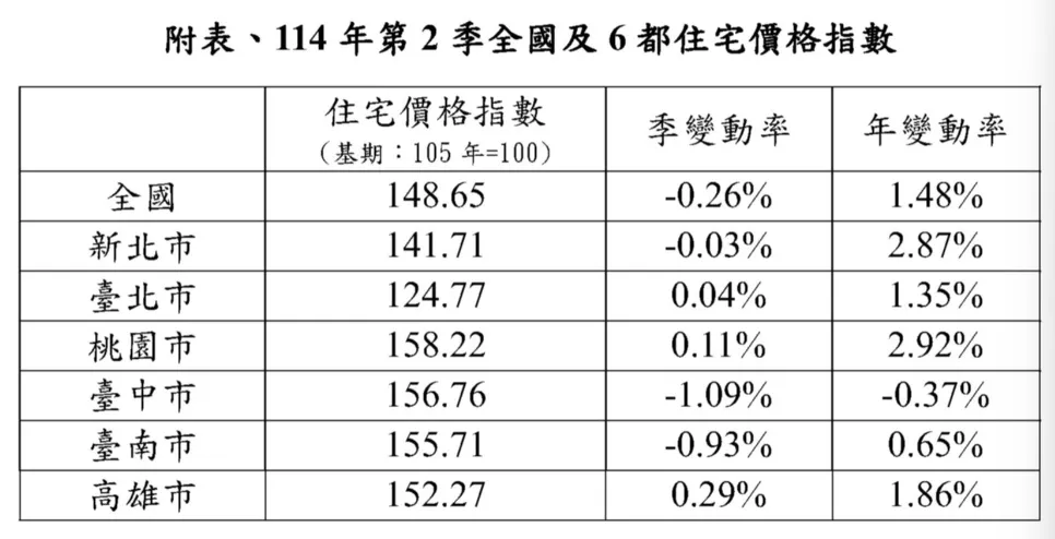全國住宅與價格指數