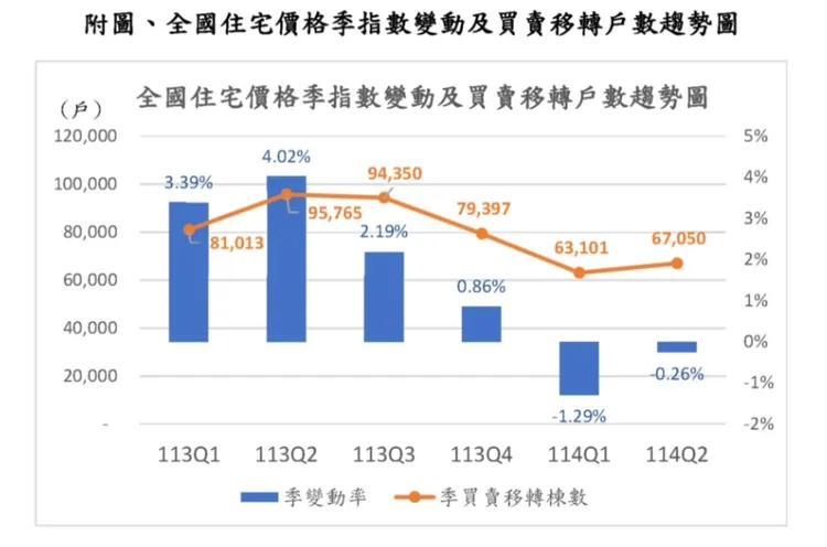 全國住宅價格季指數變動及買賣移轉戶數