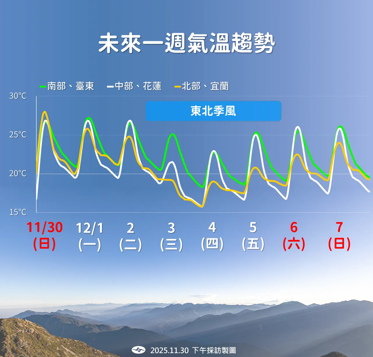 未來溫度趨勢。氣象署提供