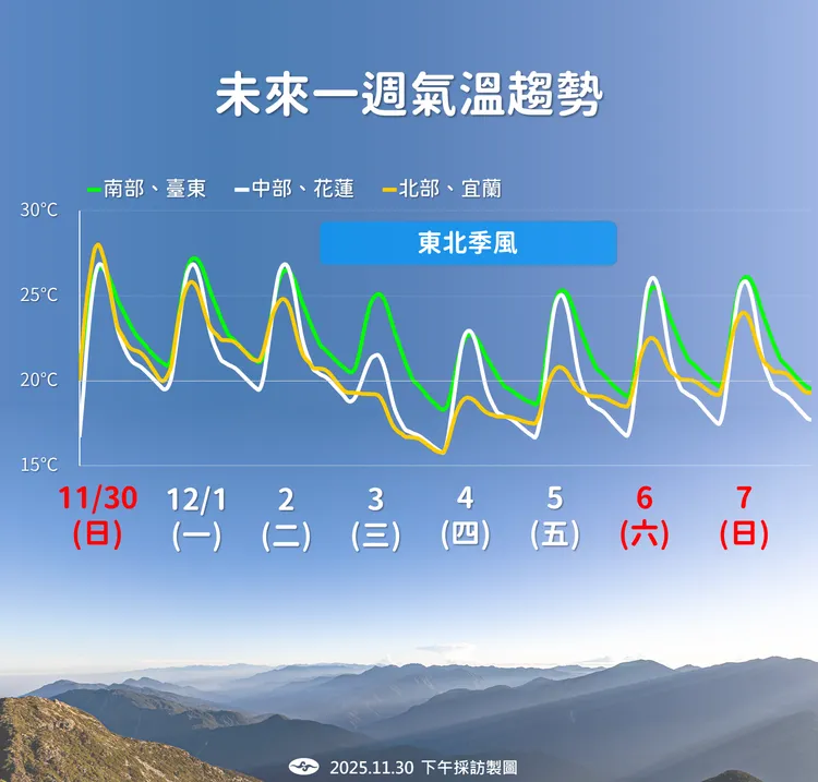 未來溫度趨勢。氣象署提供