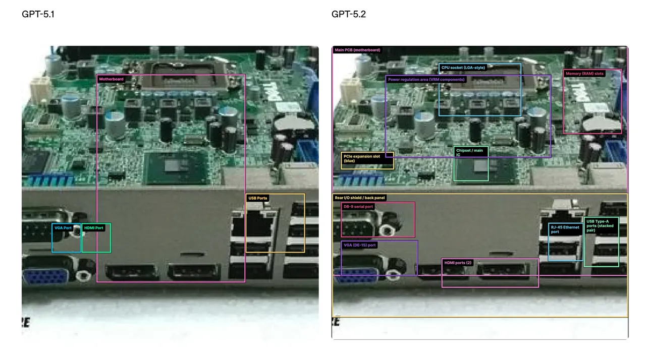 GPT-5.2在主机板影像定位上的表现更精准，能清楚标出CPU位置、RAM插槽、PCIe、VRM电源区与各种I/O埠，相较GPT-5.1只辨识少量零件，新模型在细节理解与空间定位上大幅进步。OpenAI官网