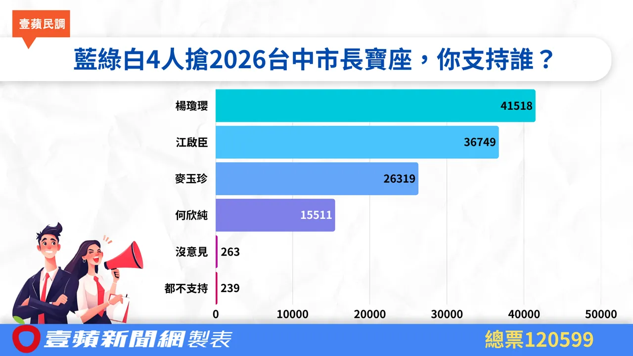 谁当台中市长最被看好？12万人投票出炉  「她」领先江启臣