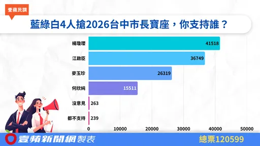 谁当台中市长最被看好？12万人投票出炉  「她」领先江启臣