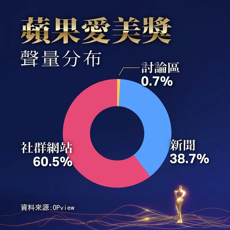 「蘋果愛美獎」聲量分析顯示社群討論佔比達6成，其中Facebook粉專與社團為主要擴散來源，帶動活動在短時間內迅速推升網路熱度。