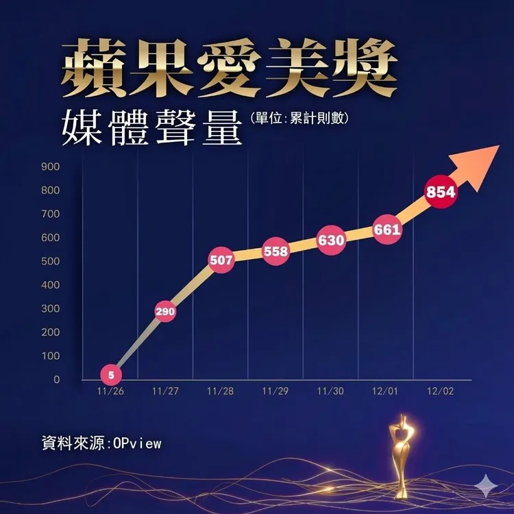 首屆《蘋果愛美獎》7日內網路聲量達854則，交出亮眼成績單。