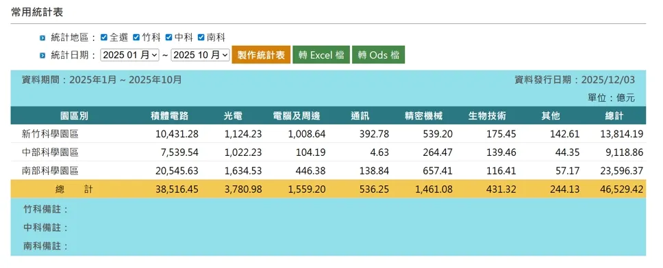 南科园区营业额已超过全台园区占比一半，名符其实成为全球科技产业核心。翻摄南部科学园区公开资料