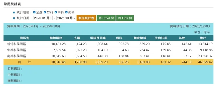 南科園區營業額已超過全台園區佔比一半，名符其實成為全球科技產業核心。翻攝南部科學園區公開資料