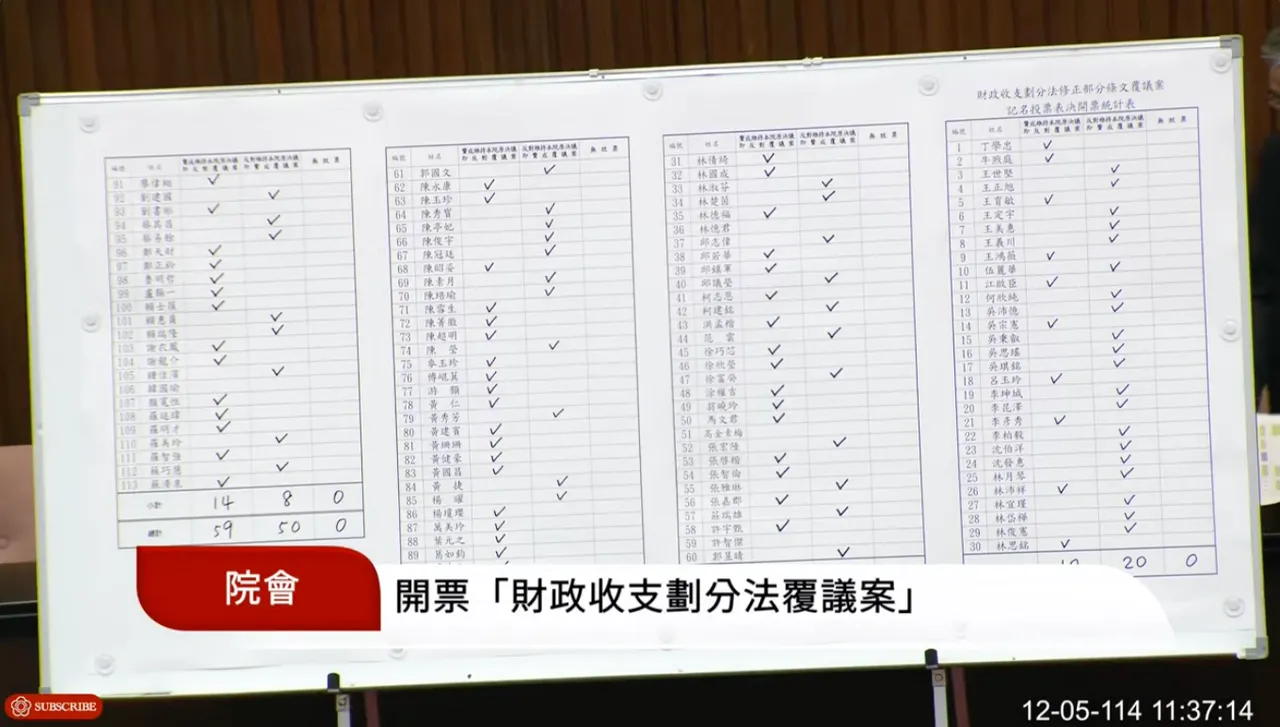 财划法覆议案「59：50」遭蓝白否决。翻摄自国会频道