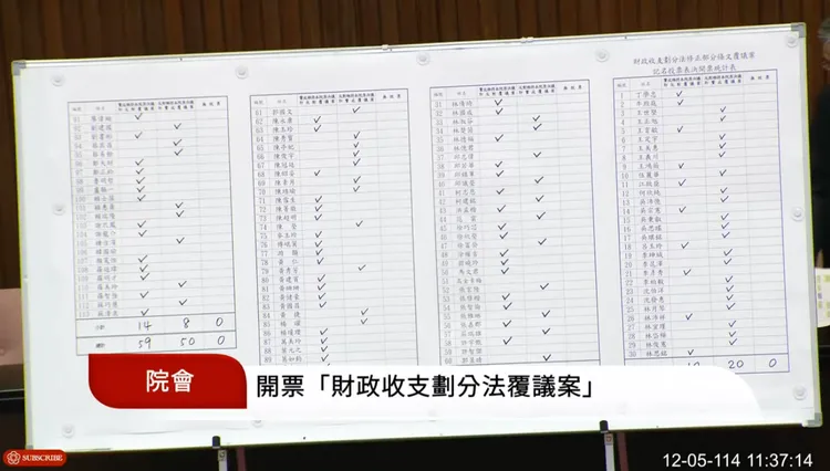 財劃法覆議案「59：50」遭藍白否決。翻攝自國會頻道