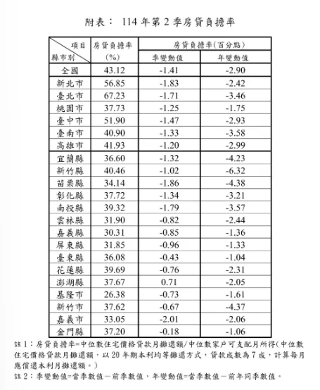 2025年第二季房貸負擔率