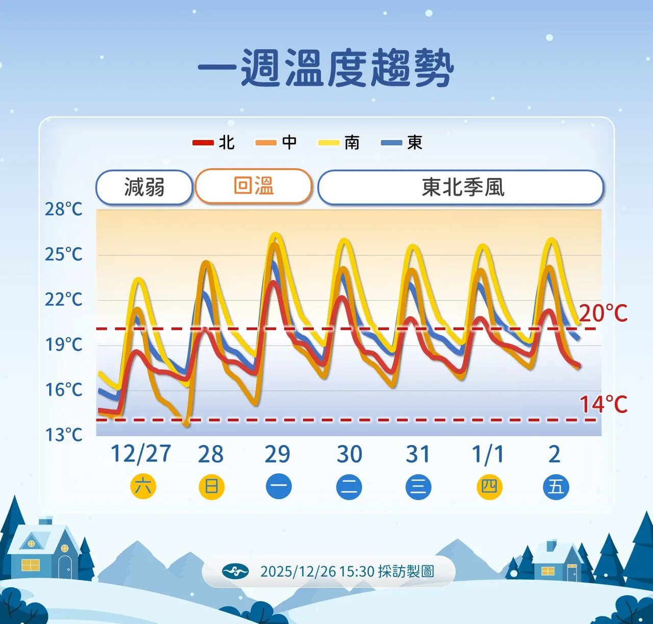 一周温度趋势。气象署提供