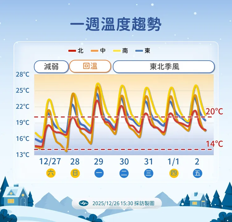 一週溫度趨勢。氣象署提供