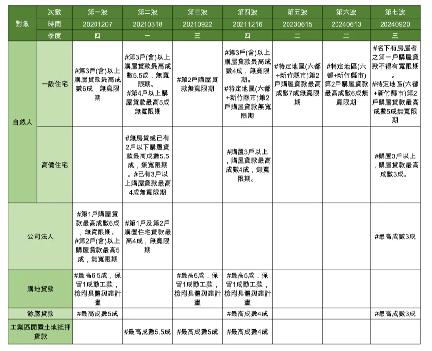 历次信用管制内容。住商提供