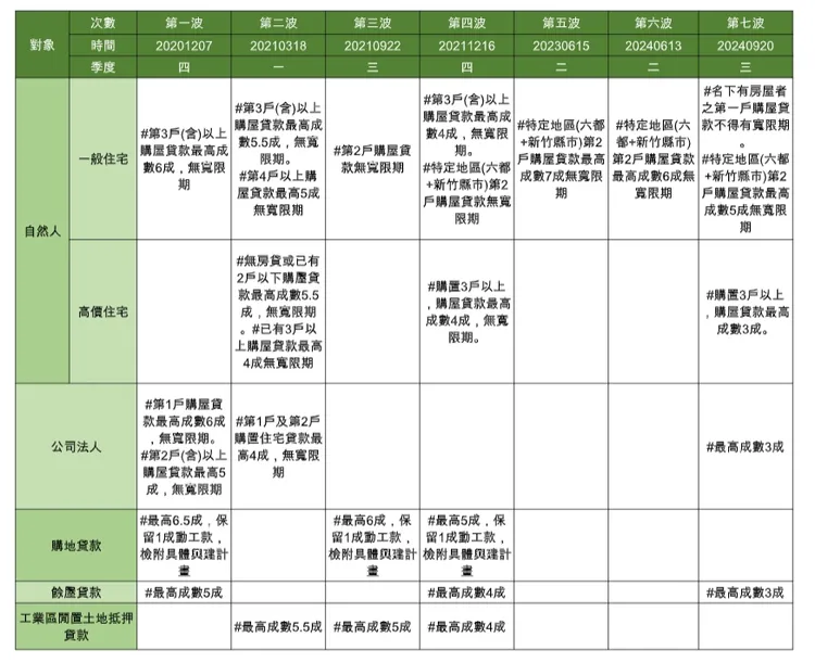 歷次信用管制內容。住商提供